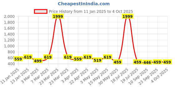 myntra.com Miss & Chief Embellished Embroidered One Shoulder Net A-Line Dress miss & chief Price History Graph from 11 Jan 2025 to 4 Oct 2025