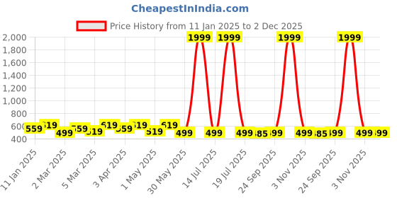 myntra.com Miss & Chief Embellished Embroidered Puff Sleeve Net A-Line Dress miss & chief Price History Graph from 11 Jan 2025 to 1 Dec 2025