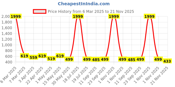 myntra.com Miss & Chief Embellished Embroidered Puff Sleeve Net Fit & Flare Dress miss & chief Price History Graph from 6 Mar 2025 to 20 Nov 2025