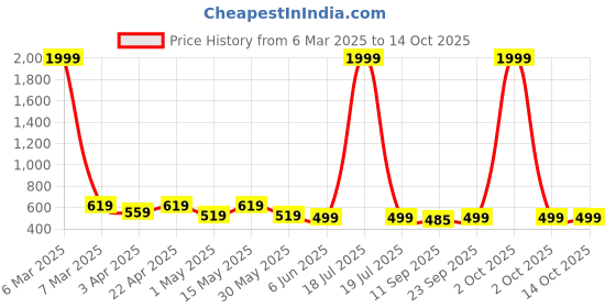 myntra.com Miss & Chief Embellished Embroidered Puff Sleeve Net Fit & Flare Dress miss & chief Price History Graph from 6 Mar 2025 to 14 Oct 2025