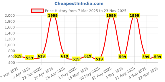 myntra.com Miss & Chief Embellished Embroidered Puff Sleeve Net Fit & Flare Dress miss & chief Price History Graph from 7 Mar 2025 to 22 Nov 2025