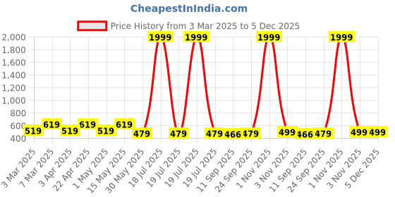 myntra.com Miss & Chief Embellished Georgette A-Line Dress miss & chief Price History Graph from 3 Mar 2025 to 4 Dec 2025