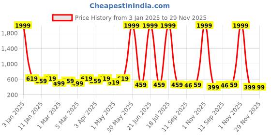 myntra.com Miss & Chief Embellished Net A-Line Dress miss & chief Price History Graph from 3 Jan 2025 to 29 Nov 2025