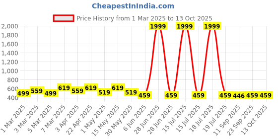 myntra.com Miss & Chief Embellished Net A-Line Dress miss & chief Price History Graph from 1 Mar 2025 to 13 Oct 2025