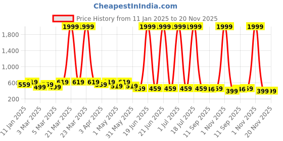 myntra.com Miss & Chief Embellished Net A-Line Dress miss & chief Price History Graph from 11 Jan 2025 to 20 Nov 2025