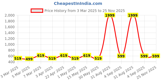myntra.com Miss & Chief Embellished Net A-Line Dress miss & chief Price History Graph from 3 Mar 2025 to 24 Nov 2025