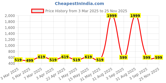 myntra.com Miss & Chief Embellished Net A-Line Dress miss & chief Price History Graph from 3 Mar 2025 to 24 Nov 2025