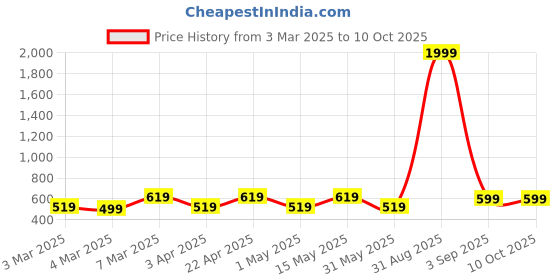 myntra.com Miss & Chief Embellished Net A-Line Dress miss & chief Price History Graph from 3 Mar 2025 to 10 Oct 2025