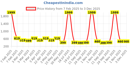 myntra.com Miss & Chief Embellished Net A-Line Dress miss & chief Price History Graph from 7 Feb 2025 to 3 Dec 2025