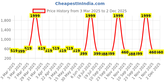 myntra.com Miss & Chief Embellished Net A-Line Dress miss & chief Price History Graph from 3 Mar 2025 to 2 Dec 2025