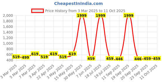myntra.com Miss & Chief Embellished Net A-Line Dress miss & chief Price History Graph from 3 Mar 2025 to 11 Oct 2025