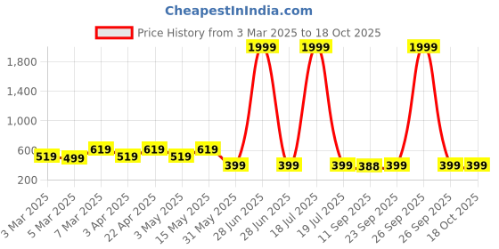 myntra.com Miss & Chief Embellished Net A-Line Dress miss & chief Price History Graph from 3 Mar 2025 to 18 Oct 2025