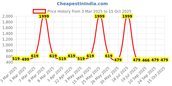 myntra.com Miss & Chief Embellished Net A-Line Dress miss & chief Price History Graph from 3 Mar 2025 to 14 Oct 2025
