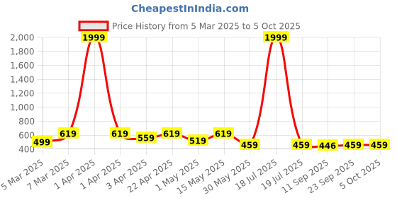 myntra.com Miss & Chief Embellished Net A-Line Dress miss & chief Price History Graph from 5 Mar 2025 to 5 Oct 2025