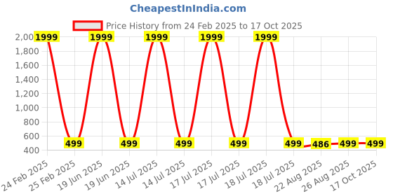 myntra.com Miss & Chief Embellished Net Fit & Flare Dress miss & chief Price History Graph from 24 Feb 2025 to 16 Oct 2025