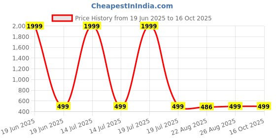 myntra.com Miss & Chief Embellished Net Fit & Flare Dress miss & chief Price History Graph from 19 Jun 2025 to 15 Oct 2025