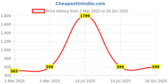 myntra.com Miss & Chief Embellished Net Fit & Flare Midi Dress miss & chief Price History Graph from 1 Mar 2025 to 16 Oct 2025