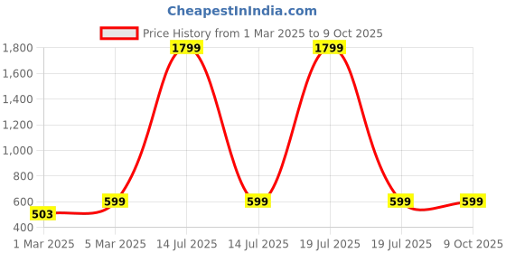 myntra.com Miss & Chief Embellished Net Fit & Flare Midi Dress miss & chief Price History Graph from 1 Mar 2025 to 9 Oct 2025