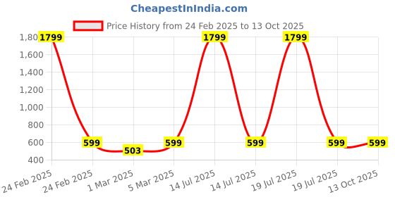 myntra.com Miss & Chief Embellished Net Fit & Flare Midi Dress miss & chief Price History Graph from 24 Feb 2025 to 13 Oct 2025
