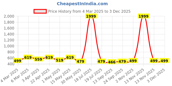 myntra.com Miss & Chief Embellished Print A-Line Dress miss & chief Price History Graph from 4 Mar 2025 to 2 Dec 2025