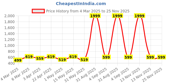 myntra.com Miss & Chief Embellished Print A-Line Dress miss & chief Price History Graph from 4 Mar 2025 to 24 Nov 2025