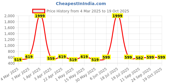 myntra.com Miss & Chief Embellished Print Georgette A-Line Dress miss & chief Price History Graph from 4 Mar 2025 to 18 Oct 2025