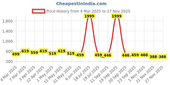 myntra.com Miss & Chief Embellished Print Layered Satin A-Line Dress miss & chief Price History Graph from 4 Mar 2025 to 25 Nov 2025