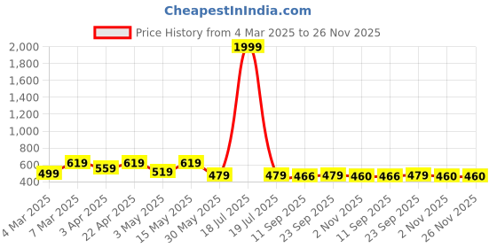 myntra.com Miss & Chief Embellished Print Layered Satin A-Line Dress miss & chief Price History Graph from 4 Mar 2025 to 25 Nov 2025