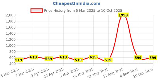 myntra.com Miss & Chief Embellished Print Puff Sleeve Ruffled Net A-Line Dress miss & chief Price History Graph from 5 Mar 2025 to 10 Oct 2025