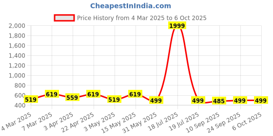 myntra.com Miss & Chief Embellished Print Ruffled Net A-Line Dress miss & chief Price History Graph from 4 Mar 2025 to 6 Oct 2025