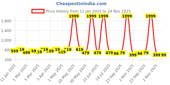 myntra.com Miss & Chief Embellished Puff Sleeve Net A-Line Dress miss & chief Price History Graph from 11 Jan 2025 to 24 Nov 2025