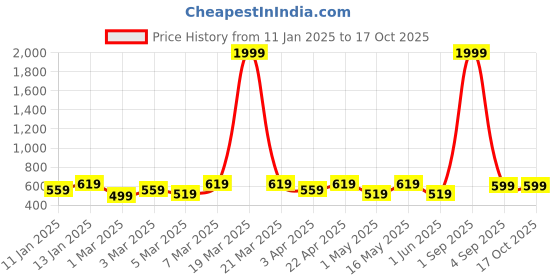 myntra.com Miss & Chief Embellished Puff Sleeve Net A-Line Dress miss & chief Price History Graph from 11 Jan 2025 to 16 Oct 2025