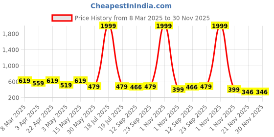 myntra.com Miss & Chief Embellished Puff Sleeve Net A-Line Dress miss & chief Price History Graph from 8 Mar 2025 to 30 Nov 2025