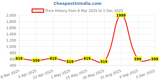 myntra.com Miss & Chief Embellished Puff Sleeve Net A-Line Dress miss & chief Price History Graph from 8 Mar 2025 to 4 Dec 2025