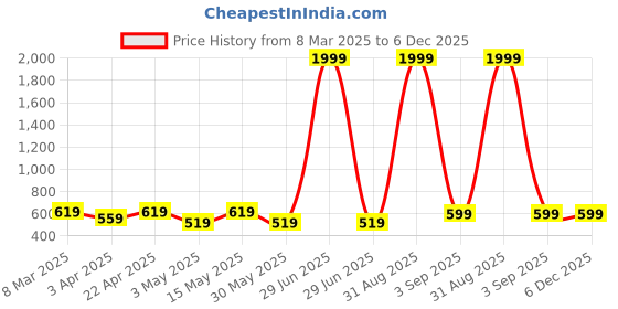 myntra.com Miss & Chief Embellished Puff Sleeve Net A-Line Dress miss & chief Price History Graph from 8 Mar 2025 to 6 Dec 2025