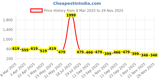 myntra.com Miss & Chief Embellished Puff Sleeve Net A-Line Dress miss & chief Price History Graph from 8 Mar 2025 to 29 Nov 2025