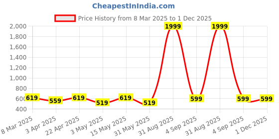 myntra.com Miss & Chief Embellished Puff Sleeve Net A-Line Dress miss & chief Price History Graph from 8 Mar 2025 to 30 Nov 2025