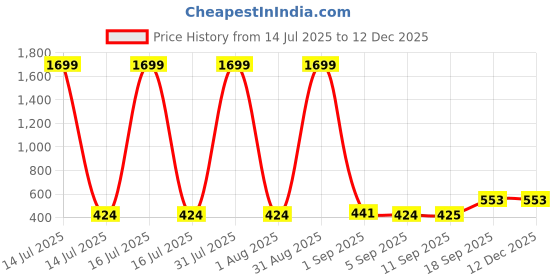 myntra.com Miss & Chief Embroidered Georgette Top miss & chief Price History Graph from 14 Jul 2025 to 12 Dec 2025
