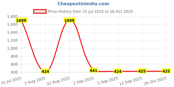 myntra.com Miss & Chief Embroidered Georgette Top miss & chief Price History Graph from 31 Jul 2025 to 26 Oct 2025