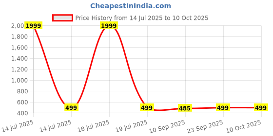 myntra.com Miss & Chief Embroidered Net Fit & Flare Dress miss & chief Price History Graph from 14 Jul 2025 to 9 Oct 2025