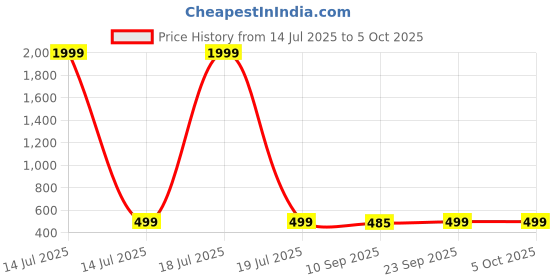 myntra.com Miss & Chief Embroidered Net Fit & Flare Dress miss & chief Price History Graph from 14 Jul 2025 to 4 Oct 2025