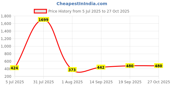 myntra.com Miss & Chief Embroidered Top miss & chief Price History Graph from 5 Jul 2025 to 27 Oct 2025