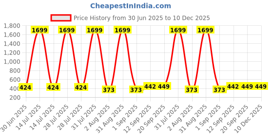 myntra.com Miss & Chief Embroidered Top miss & chief Price History Graph from 30 Jun 2025 to 10 Dec 2025