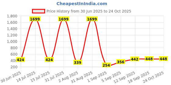 myntra.com Miss & Chief Embroidered Top miss & chief Price History Graph from 30 Jun 2025 to 24 Oct 2025