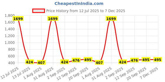 myntra.com Miss & Chief Embroidered Top miss & chief Price History Graph from 12 Jul 2025 to 6 Dec 2025