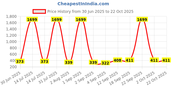 myntra.com Miss & Chief Floral Embroidered Top miss & chief Price History Graph from 30 Jun 2025 to 21 Oct 2025