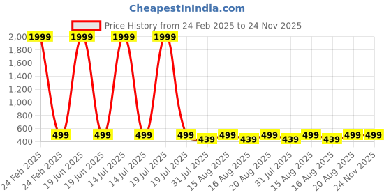 myntra.com Miss & Chief Floral Net Fit & Flare Dress miss & chief Price History Graph from 24 Feb 2025 to 24 Nov 2025