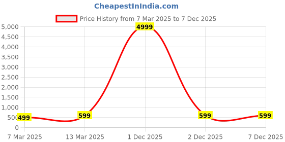 myntra.com Miss & Chief Floral Print A-Line Dress miss & chief Price History Graph from 7 Mar 2025 to 5 Dec 2025