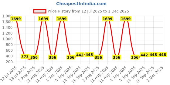 myntra.com Miss & Chief Floral Print Applique Shirt Style Top miss & chief Price History Graph from 12 Jul 2025 to 30 Nov 2025