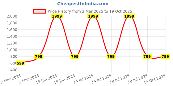 myntra.com Miss & Chief Floral Print Cold-Shoulder Fit & Flare Midi Dress miss & chief Price History Graph from 2 Mar 2025 to 18 Oct 2025